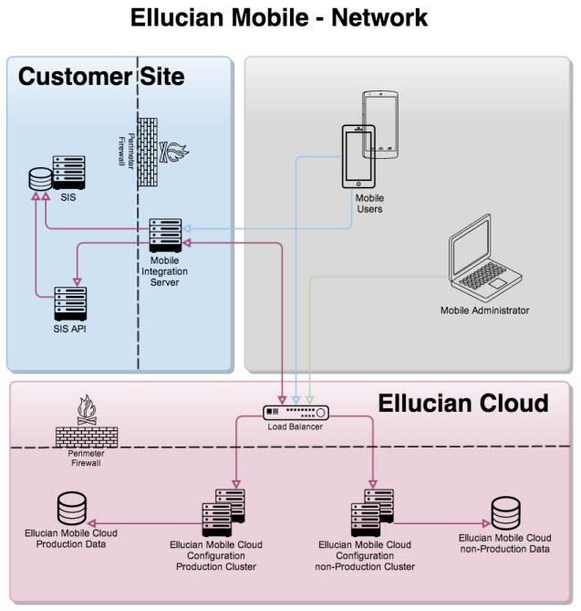 Ellucian Mobile network