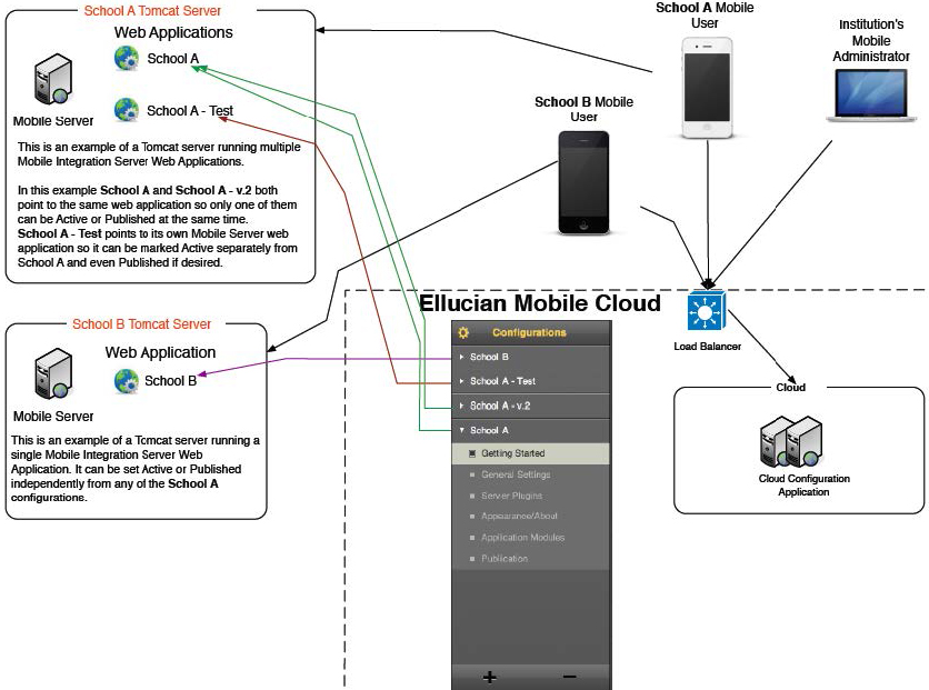 Ellucian Mobile multiple configurations diagram.